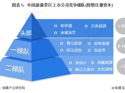 西安中国旅游景区上市企业竞争梯队中国景区区域竞争格局分析