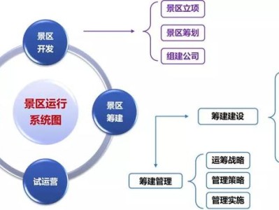 西安打榜：文旅项目开发筹建、运营管理的认知水准